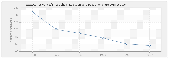 Population Les Ilhes